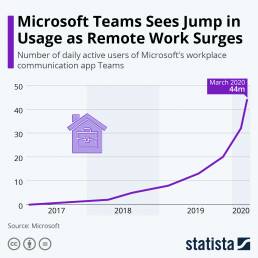 Microsoft Teams Increase